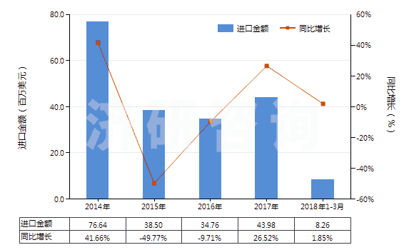2014-2018年3月中國冷藏或冷凍箱用壓縮機（電動機額定功率＞5kw）(HS84143015)進(jìn)口總額及增速統(tǒng)計